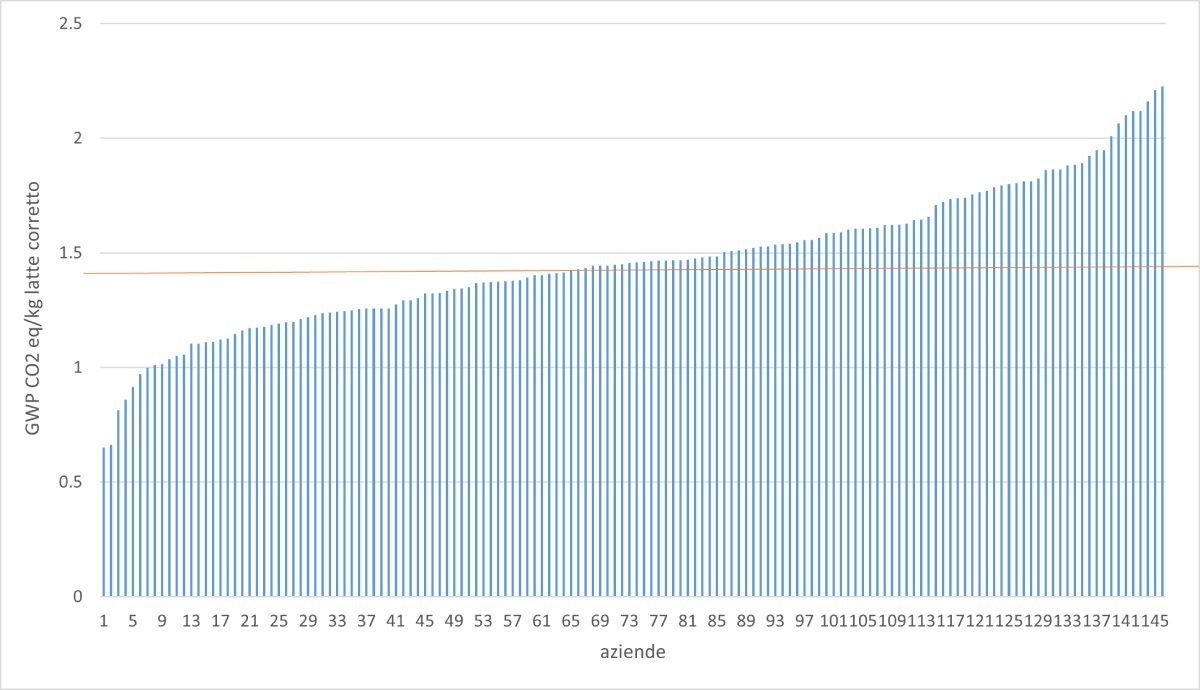 Grafico: Le emissioni di CO2 equivalente per litro di latte prodotto in centocinquanta aziende campione in Italia
